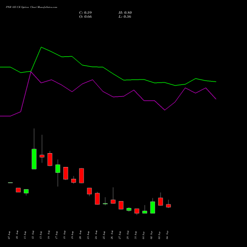 PNB 125 CE (CALL) 29 September 2026 options price chart analysis Punjab National Bank 