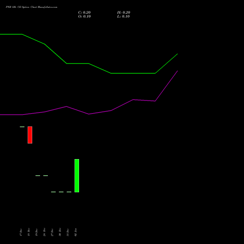 PNB 126 CE CALL indicators chart analysis Punjab National Bank options price chart strike 126 CALL