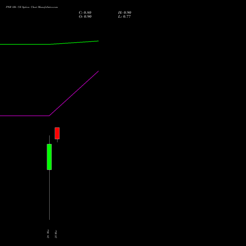 PNB 126 CE (CALL) 28 April 2026 options price chart analysis Punjab National Bank 