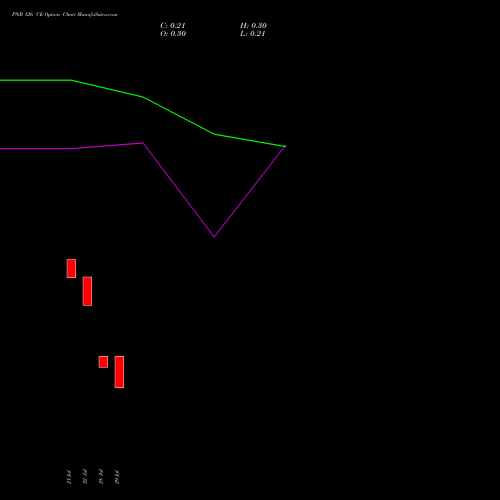 PNB 126 CE (CALL) 25 August 2026 options price chart analysis Punjab National Bank 