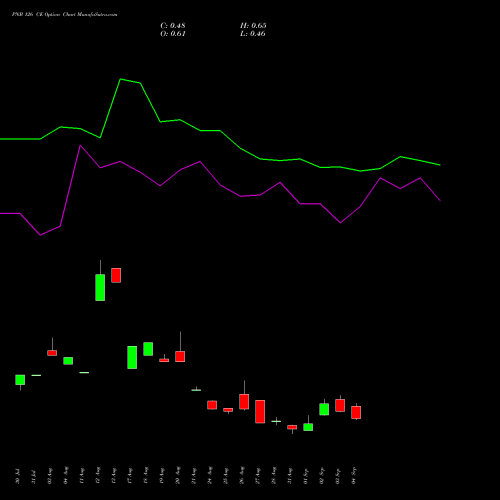 PNB 126 CE (CALL) 29 September 2026 options price chart analysis Punjab National Bank 