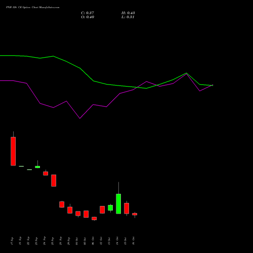 PNB 126 CE (CALL) 27 October 2026 options price chart analysis Punjab National Bank 