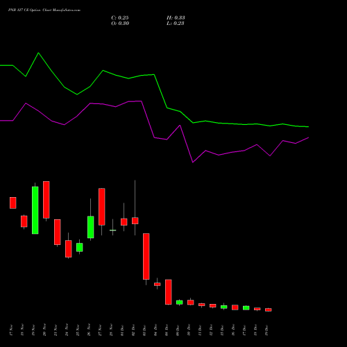 Live PNB 127 CE (CALL) 30 December 2025 options price chart analysis Punjab National Bank 