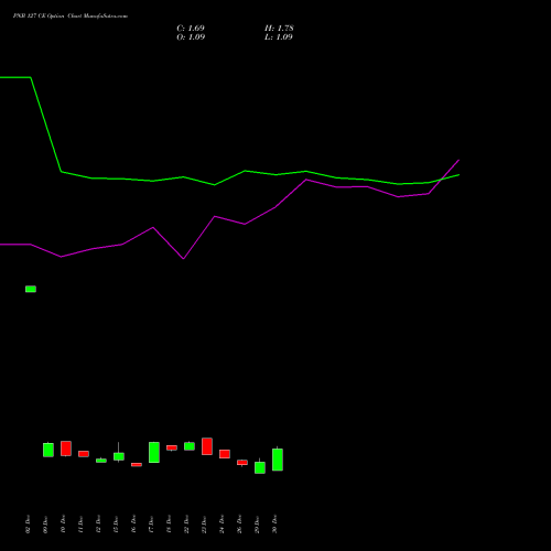 PNB 127 CE (CALL) 27 January 2026 options price chart analysis Punjab National Bank 