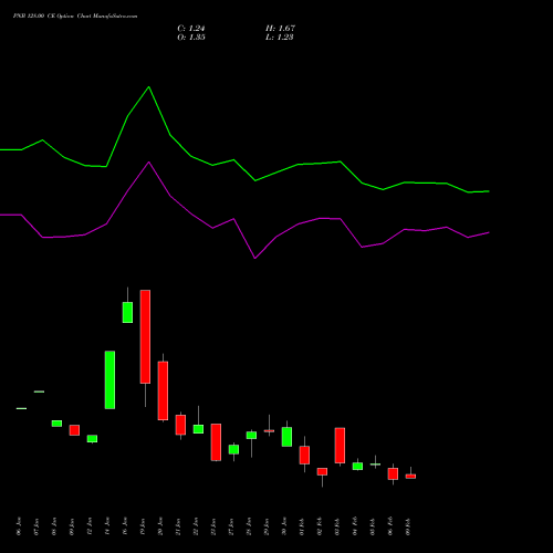 PNB 128.00 CE (CALL) 24 February 2026 options price chart analysis Punjab National Bank 