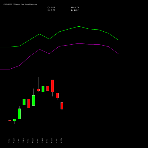PNB 128.00 CE (CALL) 30 March 2026 options price chart analysis Punjab National Bank 