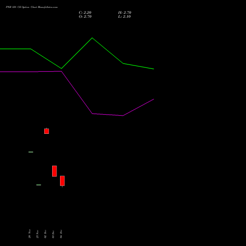 Live PNB 128 CE (CALL) 27 January 2026 options price chart analysis Punjab National Bank 