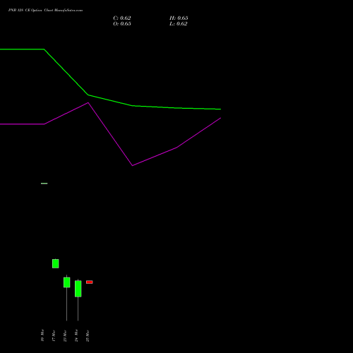 PNB 128 CE (CALL) 28 April 2026 options price chart analysis Punjab National Bank 