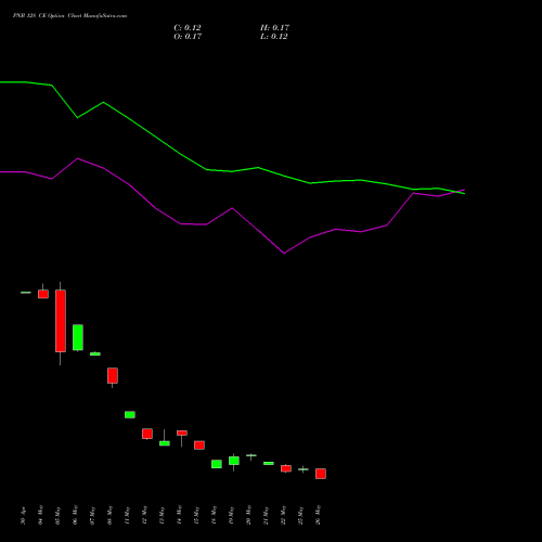 PNB 128 CE (CALL) 30 June 2026 options price chart analysis Punjab National Bank 