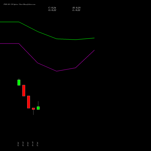 PNB 128 CE (CALL) 25 August 2026 options price chart analysis Punjab National Bank 