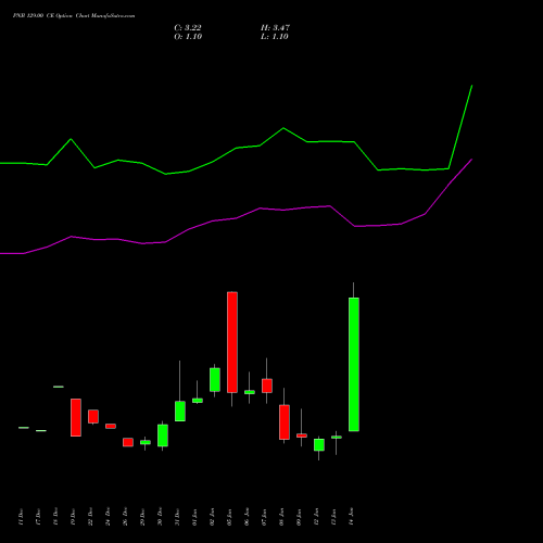 PNB 129.00 CE (CALL) 27 January 2026 options price chart analysis Punjab National Bank 