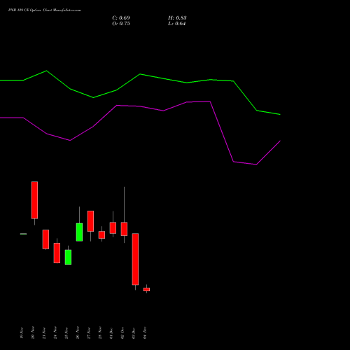 Live PNB 129 CE (CALL) 30 December 2025 options price chart analysis Punjab National Bank 