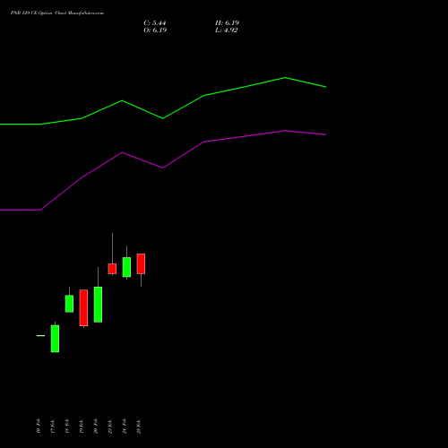 PNB 129 CE (CALL) 30 March 2026 options price chart analysis Punjab National Bank 