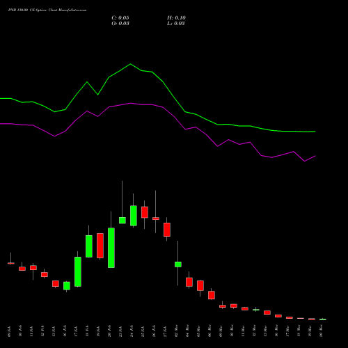 PNB 130.00 CE (CALL) 30 March 2026 options price chart analysis Punjab National Bank 