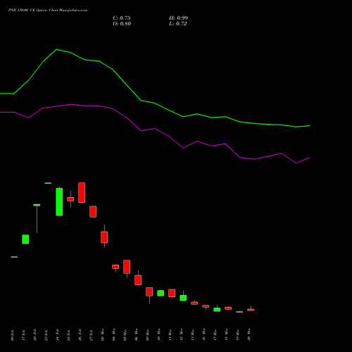 PNB 130.00 CE (CALL) 28 April 2026 options price chart analysis Punjab National Bank 