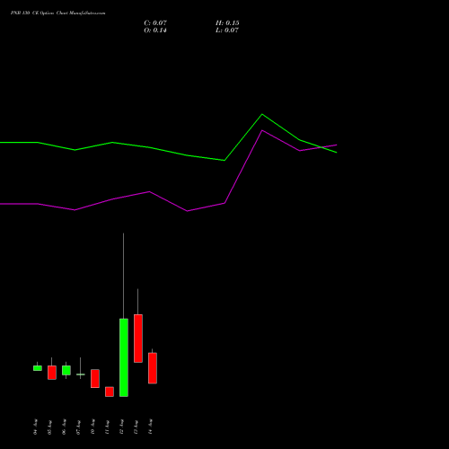 PNB 130 CE (CALL) 25 August 2026 options price chart analysis Punjab National Bank 