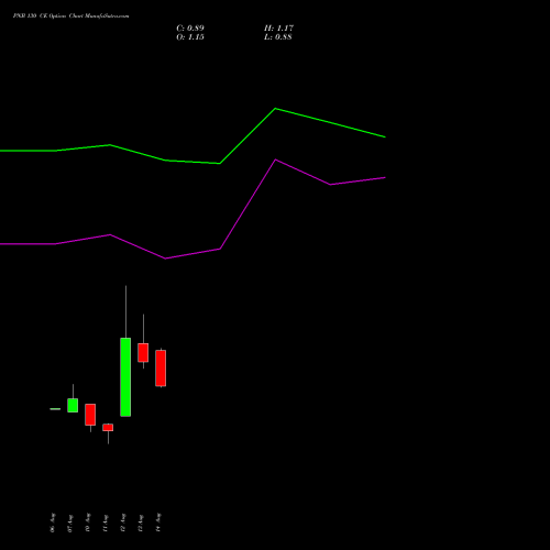 PNB 130 CE (CALL) 29 September 2026 options price chart analysis Punjab National Bank 