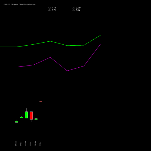 PNB 130 CE (CALL) 23 November 2026 options price chart analysis Punjab National Bank 