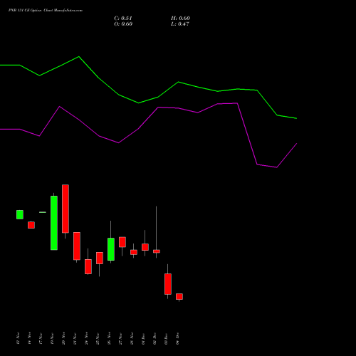 Live PNB 131 CE (CALL) 30 December 2025 options price chart analysis Punjab National Bank 