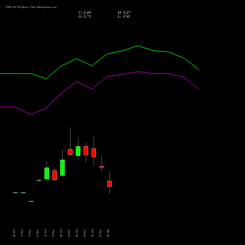 PNB 131 CE (CALL) 30 March 2026 options price chart analysis Punjab National Bank 
