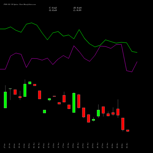 Live PNB 132 CE (CALL) 30 December 2025 options price chart analysis Punjab National Bank 