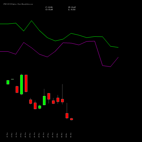 Live PNB 133 CE (CALL) 30 December 2025 options price chart analysis Punjab National Bank 