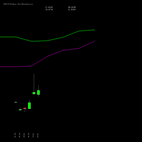 PNB 133 CE (CALL) 27 January 2026 options price chart analysis Punjab National Bank 