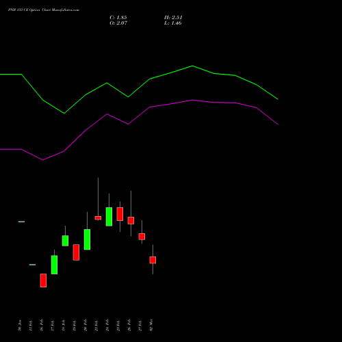 PNB 133 CE (CALL) 30 March 2026 options price chart analysis Punjab National Bank 