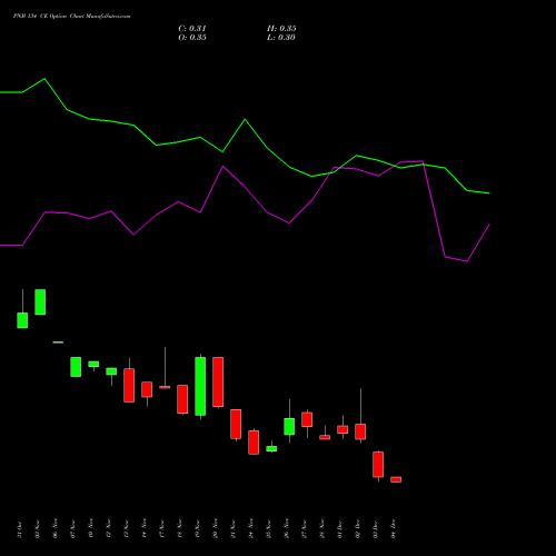 Live PNB 134 CE (CALL) 30 December 2025 options price chart analysis Punjab National Bank 