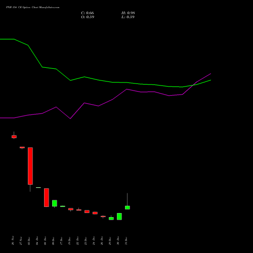 PNB 134 CE (CALL) 27 January 2026 options price chart analysis Punjab National Bank 