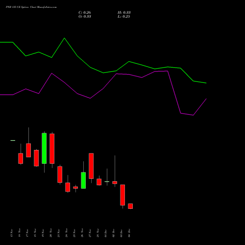 Live PNB 135 CE (CALL) 30 December 2025 options price chart analysis Punjab National Bank 