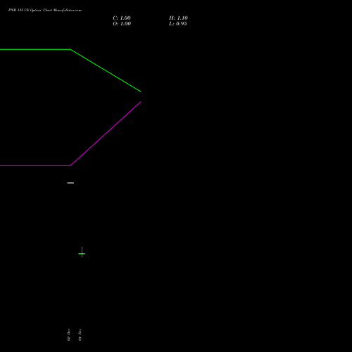 Live PNB 135 CE (CALL) 27 January 2026 options price chart analysis Punjab National Bank 