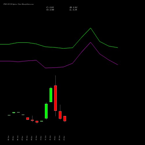 PNB 135 CE (CALL) 24 February 2026 options price chart analysis Punjab National Bank 