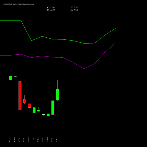 PNB 135 CE (CALL) 30 March 2026 options price chart analysis Punjab National Bank 