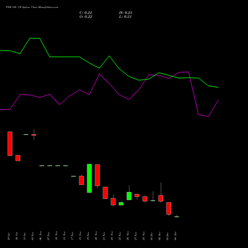Live PNB 136 CE (CALL) 30 December 2025 options price chart analysis Punjab National Bank 