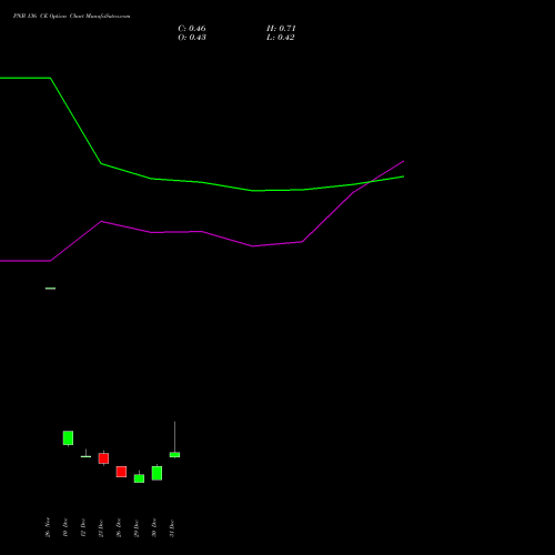 PNB 136 CE (CALL) 27 January 2026 options price chart analysis Punjab National Bank 