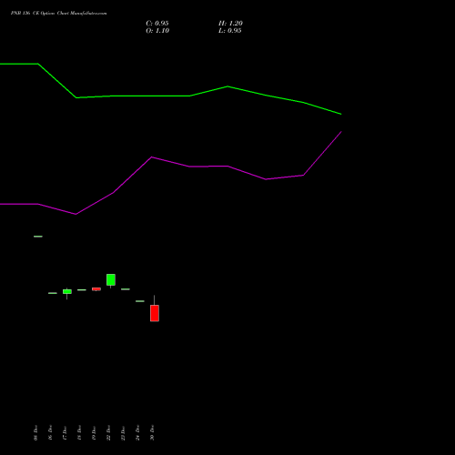PNB 136 CE (CALL) 24 February 2026 options price chart analysis Punjab National Bank 