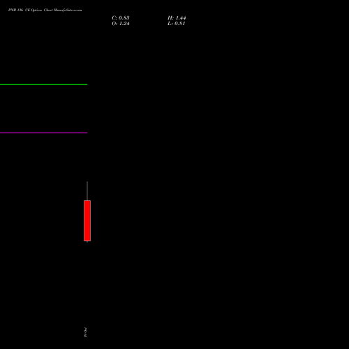 PNB 136 CE (CALL) 23 November 2026 options price chart analysis Punjab National Bank 