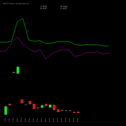 PNB 137 CE (CALL) 24 February 2026 options price chart analysis Punjab National Bank 