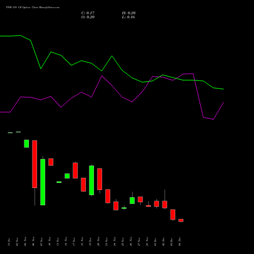 Live PNB 138 CE (CALL) 30 December 2025 options price chart analysis Punjab National Bank 