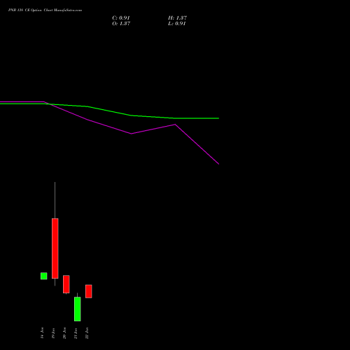 PNB 138 CE (CALL) 24 February 2026 options price chart analysis Punjab National Bank 