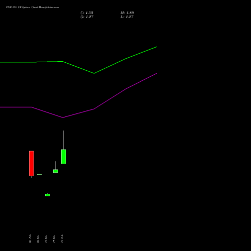 PNB 138 CE (CALL) 30 March 2026 options price chart analysis Punjab National Bank 
