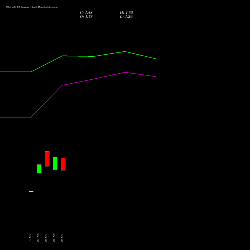 PNB 139 CE (CALL) 30 March 2026 options price chart analysis Punjab National Bank 