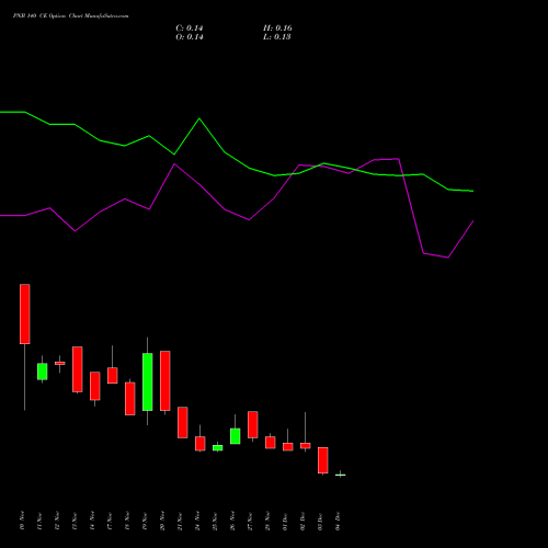 Live PNB 140 CE (CALL) 30 December 2025 options price chart analysis Punjab National Bank 
