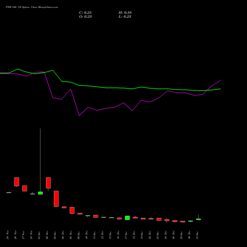 PNB 140 CE (CALL) 27 January 2026 options price chart analysis Punjab National Bank 