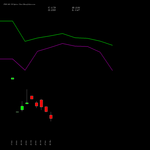 PNB 140 CE (CALL) 28 April 2026 options price chart analysis Punjab National Bank 