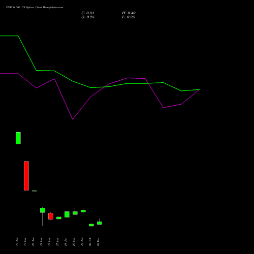 PNB 141.00 CE (CALL) 24 February 2026 options price chart analysis Punjab National Bank 