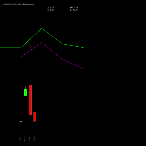 PNB 142 CE (CALL) 24 February 2026 options price chart analysis Punjab National Bank 