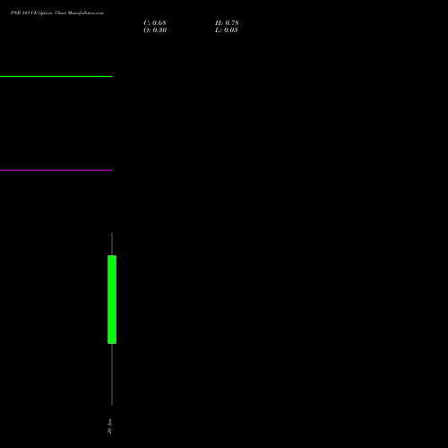 PNB 143 CE (CALL) 24 February 2026 options price chart analysis Punjab National Bank 