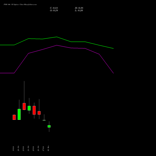 PNB 146 CE (CALL) 30 March 2026 options price chart analysis Punjab National Bank 